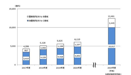 25年度の不動産テック市場は20年度の2倍以上に、矢野経済研究所が調査