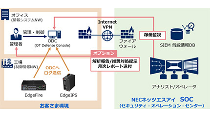 NECネッツエスアイ、SOCとEdgeFire/EdgeIPSを組み合わせた運用サービスを提供