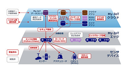 東京都の認知症高齢者向けIoT実証事業に採用、NECと九州大学がプラットフォームを開発