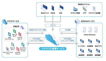 無料プランも用意、アライドテレシスがIDaaSを提供