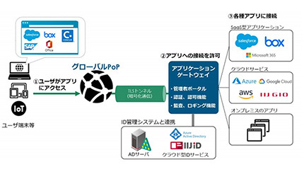 ゼロトラストネットワークアクセスサービス「Safous」を海外向けに、IIJが提供