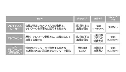 社員への成長支援制度を整備、TISがライフステージサポート制度を拡充