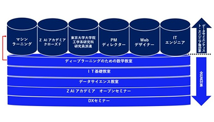 DX人材育成強化の一環、「アスクルDXアカデミー」開校