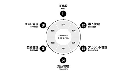 オロ、SaaS管理プラットフォーム「dxeco」α版をアップデート