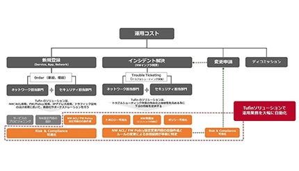 ポリシー管理中心のセキュリティソリューション提供へ、NTT Com DDとTufinが協業