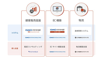 ライセンス価格を最大66 オフ Gmoクラウドec パッケージec の バリューセット 週刊bcn