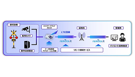 近鉄がIoT活用の踏切遠隔状態監視システムを導入、ソフトバンクとアムニモが技術協力
