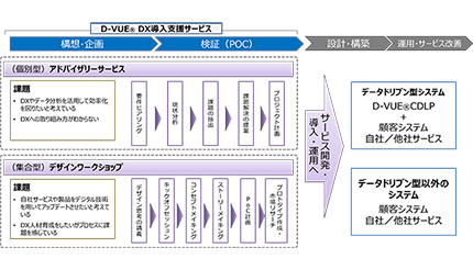 社内人材による「D-VUE DX導入支援サービス」、都築電気が提供