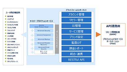 ネットワールドが販売する「Acronis Cyber Protect Cloud」、OECが採用