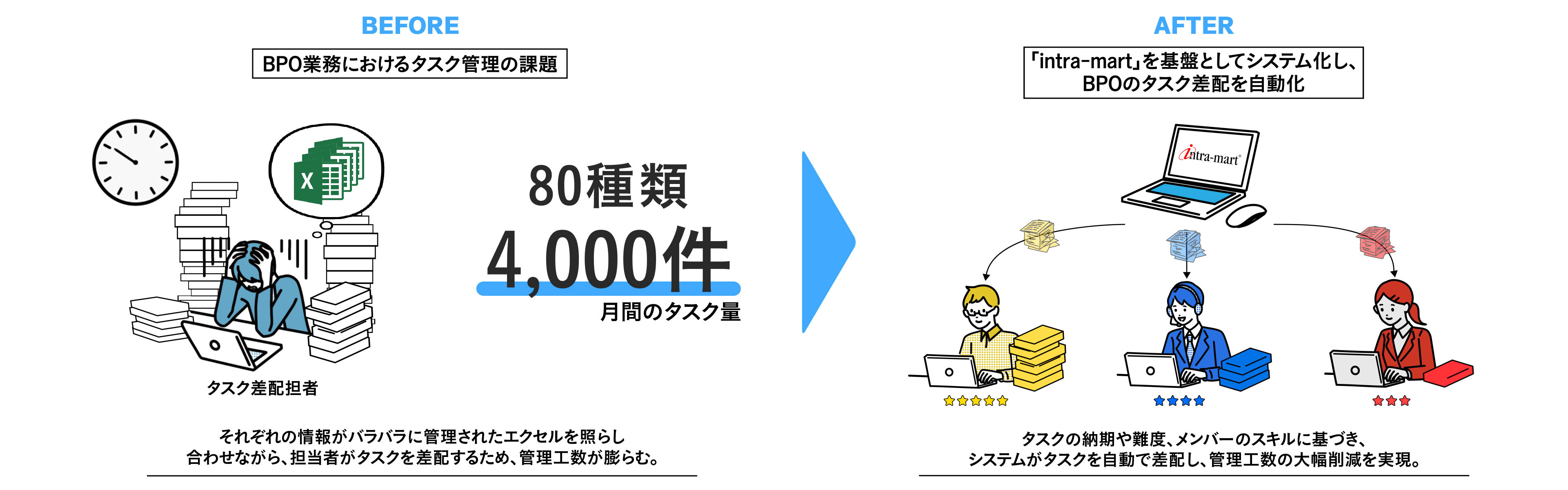 BPO業務を自動化して管理工数80％削減