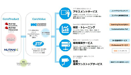 日商エレとJTP、金融機関向けモダナイゼーションサービスを提供