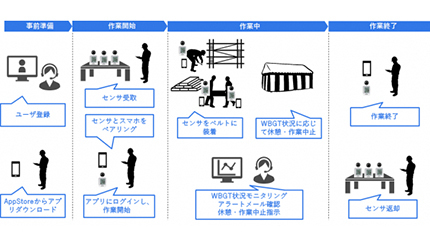 NSW、モバイル端末を用いた熱中症予防サービスを提供