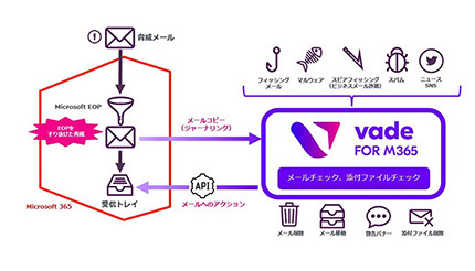 Microsoft 365とAPIで直接連携、AIを用いてメールに潜む脅威を検出する「Vade for M365」