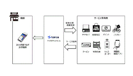 アイティフォー、「tance mall」を提供するtanceと提携