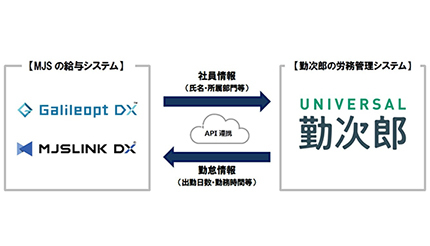 MJSの給与システムと勤次郎の労務管理システムがAPI連携を開始