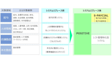 鈴与シンワート、統合HCMパッケージ「POSITIVE」をアルペンが導入