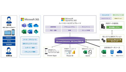 シーイーシー、「ルートセールステンプレート for Dynamics 365」の提供を開始