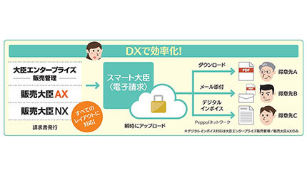 応研、「スマート大臣＜電子請求＞」を24年春にリリース