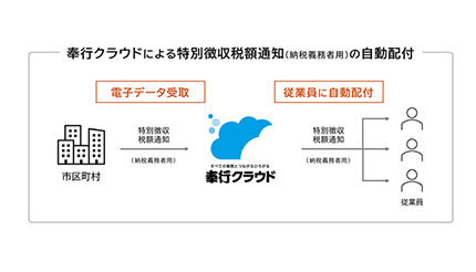 OBC、住民税「特別徴収税額通知」の電子データ受取を奉行クラウドで対応