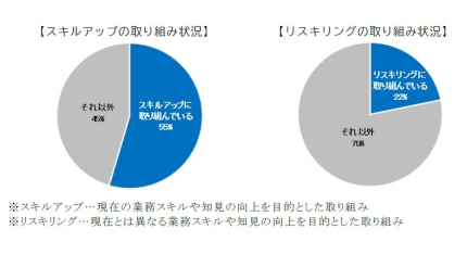 MJS、スキルアップ・リスキリングの取り組み状況について調査結果発表