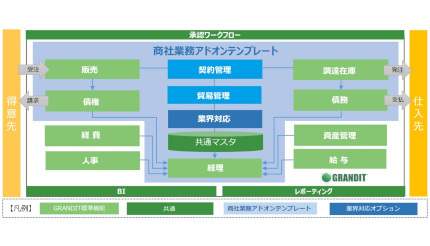日商エレ、Web-ERP「GRANDIT」の商社業務アドオンテンプレートを刷新