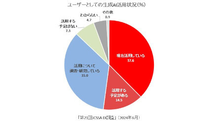 生成AI、日本のIT企業では活用フェーズに突入──第21回JCSSA DI（景気動向）調査