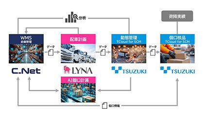 都築電気など3社、WMSと配車システム・動態管理システムの連携で協業