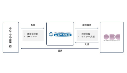 OBC、地域経済発展に向けたDX支援で山梨中央銀行とパートナー契約
