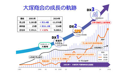 大塚商会を2年連続で選定、経済産業省などが「DX注目企業2025」に