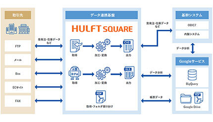セゾンテクノロジーの「HULFT Square」、フルサト・マルカホールディングスが導入