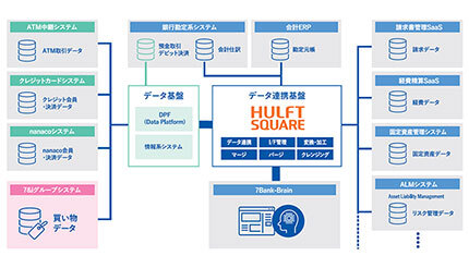 セゾンテクノロジー、セブン銀行の「HULFT Square」導入事例を公開