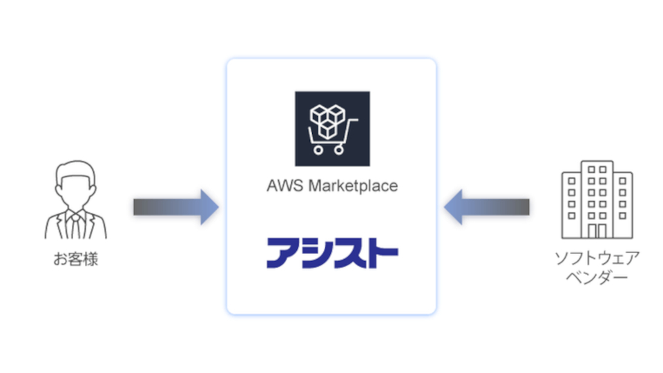 アシストが「AWS Marketplace CPPO」を利用したソフトウェアの提供を開始