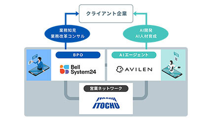 ベルシステム24、AVILEN、伊藤忠商事が業務提携  AIエージェント導入を伴走支援
