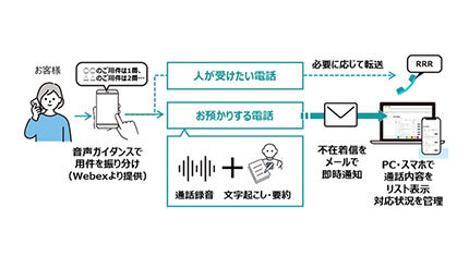 NTT東日本、AIを活用した電話自動応答サービスを提供へ