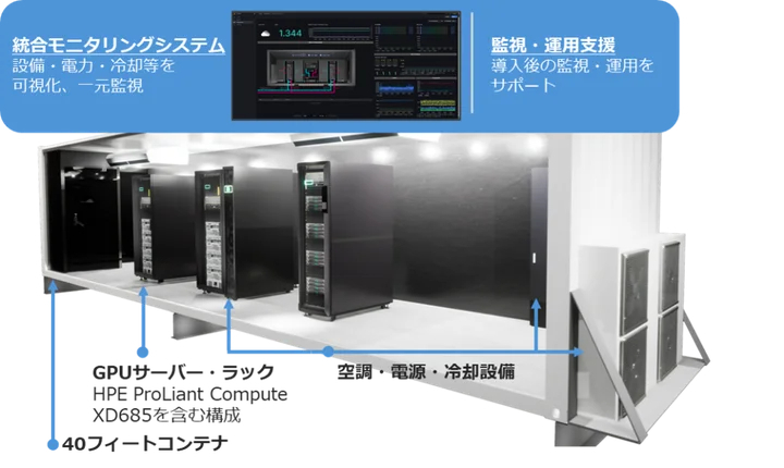 ゲットワークスなど3社、「水冷GPUコンテナDC-PKG」を提供開始 AI基盤