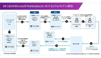 SB C＆S、「Microsoft Marketplace」の「2Tierモデル」活用した新たな商流