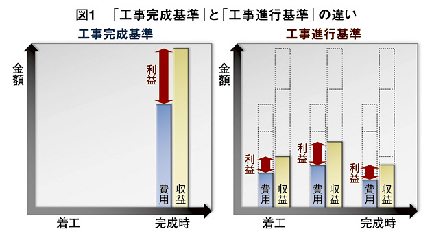 特集 動き出す 工事進行基準 迫られる 工事進行基準 への対応 週刊bcn