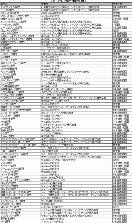 BCN AWARD 2012 ハードウェア部門