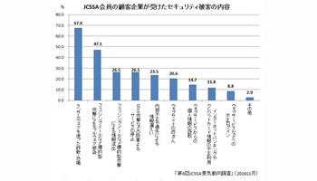 ランサムウェアの被害7割目前に、景況感は回復傾向だが慎重な見方が大勢──JCSSA調査