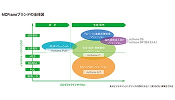 東洋ビジネスエンジニアリング　MCFrameブランドを再構築　最新版の「MCFrame 7」を発表
