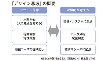 ＜異次元のビジネス創出　オープンイノベーション＞第13回　新日鉄住金ソリューションズ（上）　「デザイン思考」を適用　ユーザーの意外な側面が見えてくる