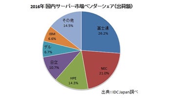 IDC Japan、2016年国内サーバー市場は前年比2ケタ減の4421億円