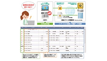 応研　フィンテックに参入　AIによる自動仕訳を無償提供へ