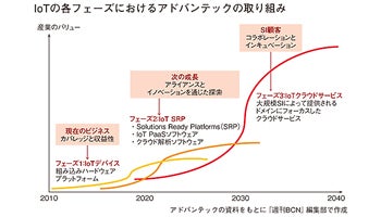 アドバンテック　「シェアリング・プラットフォーム」確立へ　パートナーシップでIoT事業を一気に拡大