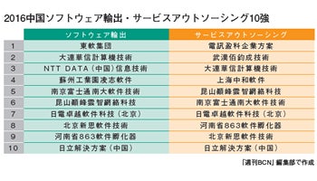 中国のソフトウェア輸出　2016年ランキングを発表