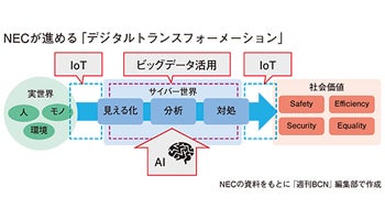 ＜企業研究　今、デジタル産業革命を起こす　NEC編＞第2回　ビッグデータ×AI×IoT