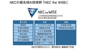 ＜企業研究　今、デジタル産業革命を起こす　NEC編＞第3回　AI技術群「NEC the WISE」