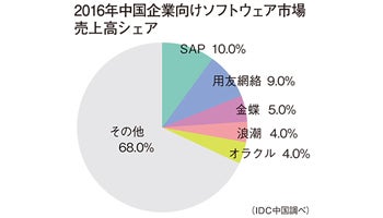 中国企業向けソフト市場　今後5年はクラウドが牽引――IDC中国