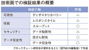 ＜既存ビジネスモデルの破壊か、進化か？　ブロックチェーンの革新＞（26）三大メガバンクが銀行間振り込みで実証実験（4）