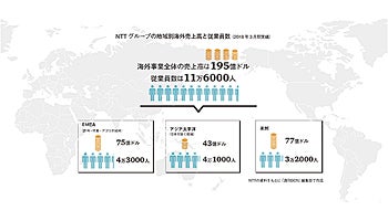 NTT海外事業の再編　NTTデータにとってはもろ刃の剣
